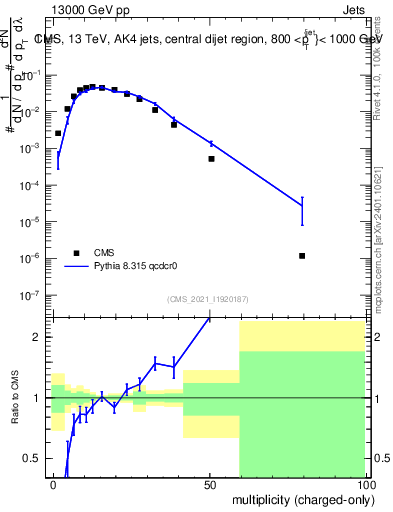 Plot of j.nch in 13000 GeV pp collisions