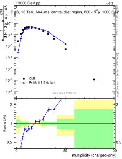 Plot of j.nch in 13000 GeV pp collisions