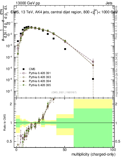 Plot of j.nch in 13000 GeV pp collisions