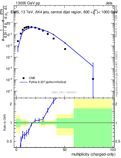 Plot of j.nch in 13000 GeV pp collisions