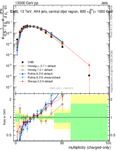 Plot of j.nch in 13000 GeV pp collisions