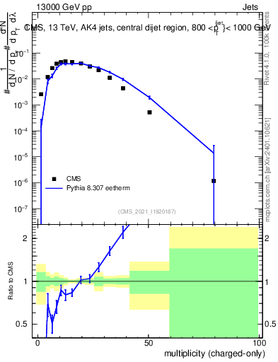 Plot of j.nch in 13000 GeV pp collisions