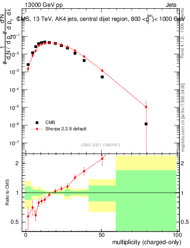 Plot of j.nch in 13000 GeV pp collisions