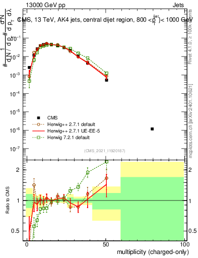 Plot of j.nch in 13000 GeV pp collisions