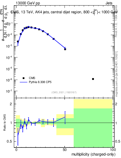 Plot of j.nch in 13000 GeV pp collisions