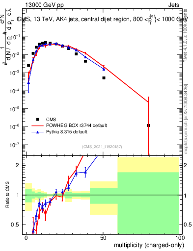 Plot of j.nch in 13000 GeV pp collisions