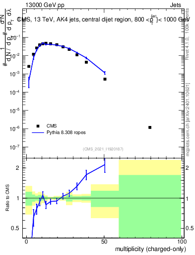 Plot of j.nch in 13000 GeV pp collisions