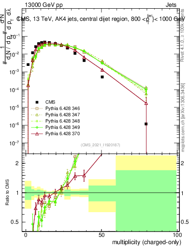 Plot of j.nch in 13000 GeV pp collisions
