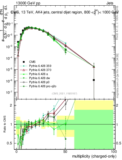 Plot of j.nch in 13000 GeV pp collisions