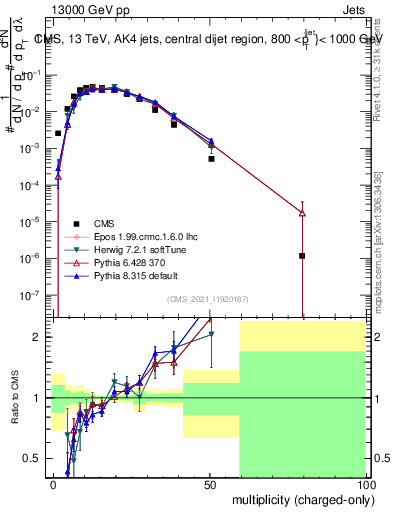 Plot of j.nch in 13000 GeV pp collisions