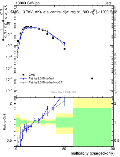 Plot of j.nch in 13000 GeV pp collisions