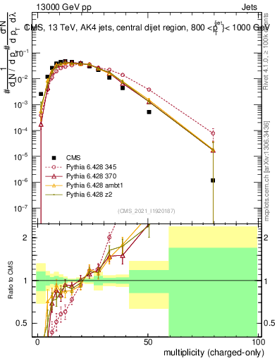 Plot of j.nch in 13000 GeV pp collisions