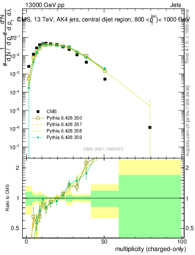 Plot of j.nch in 13000 GeV pp collisions