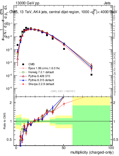 Plot of j.nch in 13000 GeV pp collisions