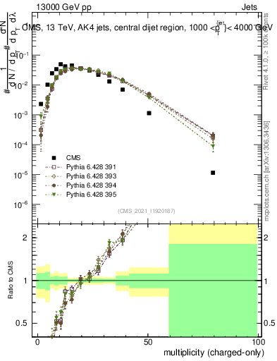 Plot of j.nch in 13000 GeV pp collisions