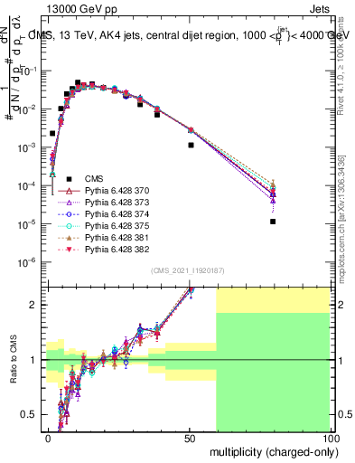 Plot of j.nch in 13000 GeV pp collisions