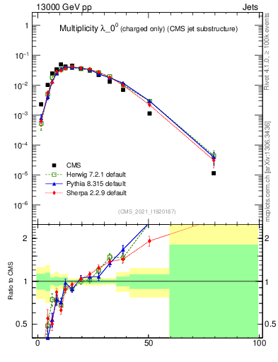 Plot of j.nch in 13000 GeV pp collisions
