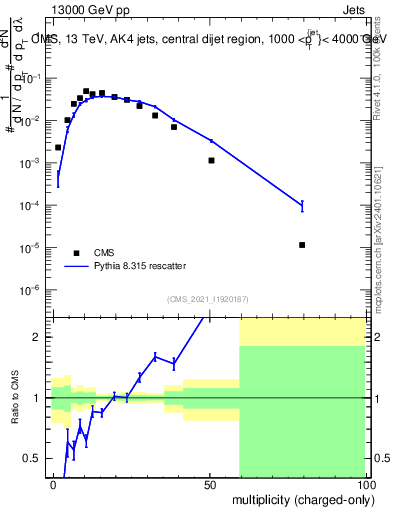 Plot of j.nch in 13000 GeV pp collisions