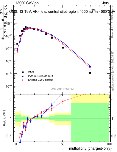 Plot of j.nch in 13000 GeV pp collisions