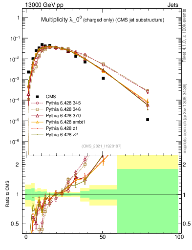 Plot of j.nch in 13000 GeV pp collisions