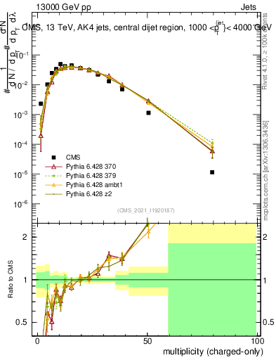 Plot of j.nch in 13000 GeV pp collisions