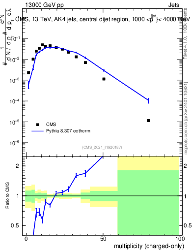 Plot of j.nch in 13000 GeV pp collisions