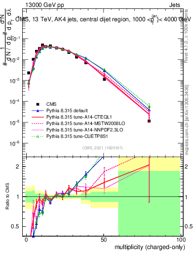 Plot of j.nch in 13000 GeV pp collisions