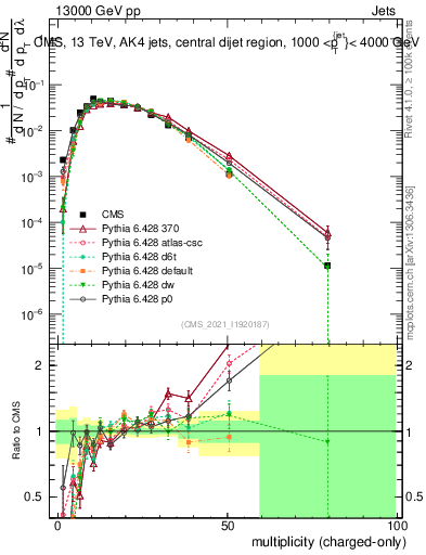 Plot of j.nch in 13000 GeV pp collisions