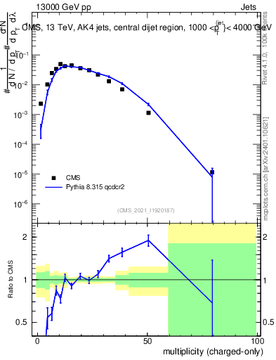 Plot of j.nch in 13000 GeV pp collisions