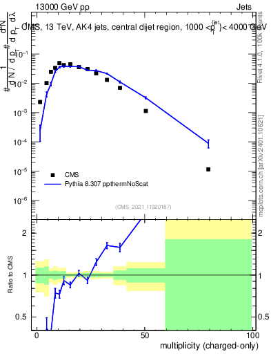 Plot of j.nch in 13000 GeV pp collisions