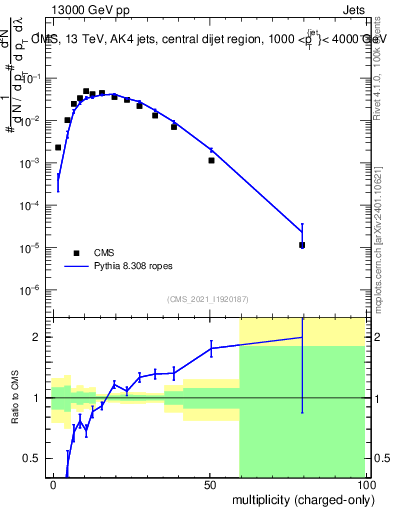 Plot of j.nch in 13000 GeV pp collisions