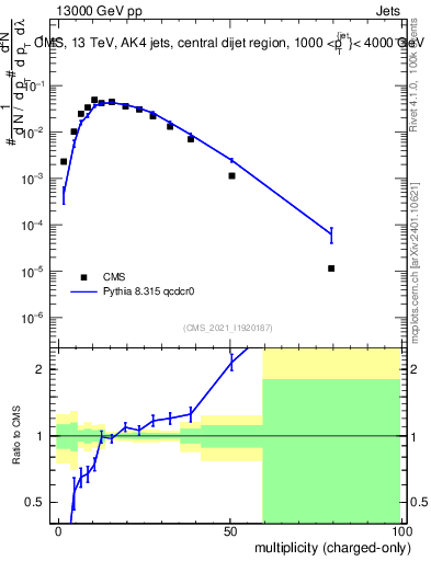 Plot of j.nch in 13000 GeV pp collisions