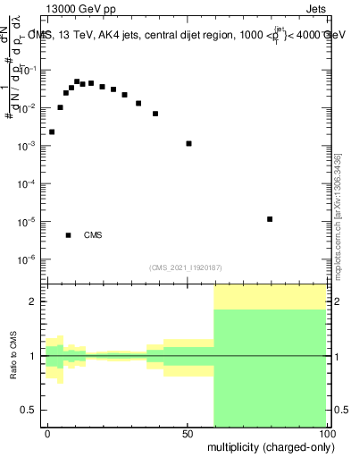 Plot of j.nch in 13000 GeV pp collisions