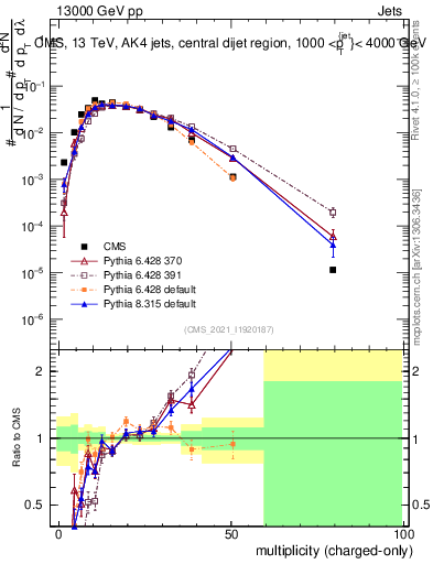 Plot of j.nch in 13000 GeV pp collisions