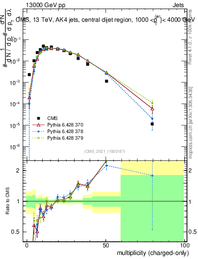 Plot of j.nch in 13000 GeV pp collisions
