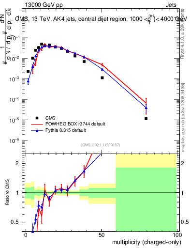 Plot of j.nch in 13000 GeV pp collisions