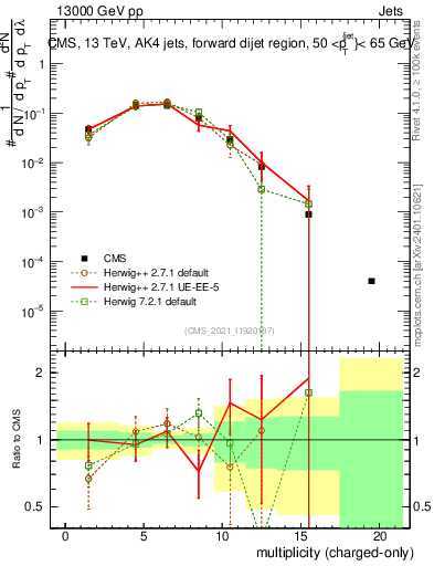 Plot of j.nch in 13000 GeV pp collisions