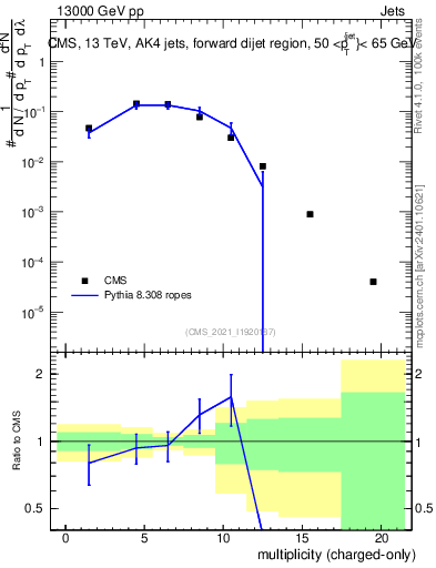 Plot of j.nch in 13000 GeV pp collisions