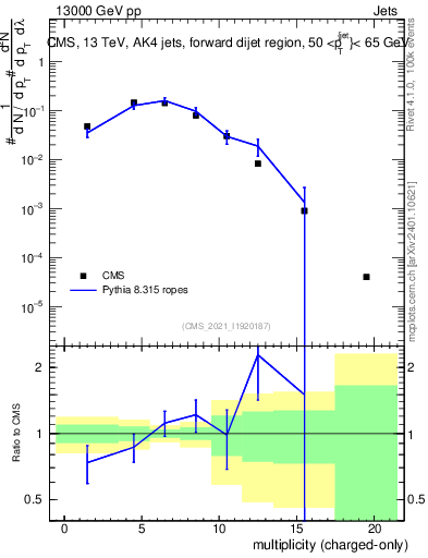 Plot of j.nch in 13000 GeV pp collisions