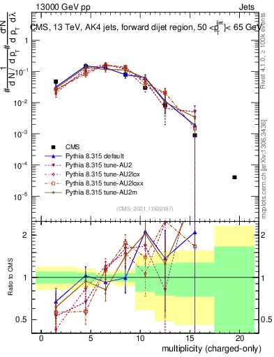Plot of j.nch in 13000 GeV pp collisions