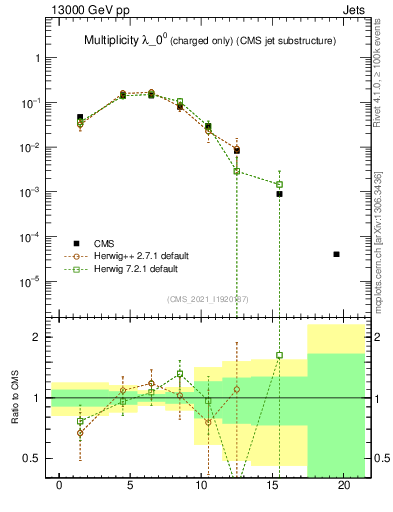 Plot of j.nch in 13000 GeV pp collisions