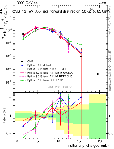 Plot of j.nch in 13000 GeV pp collisions