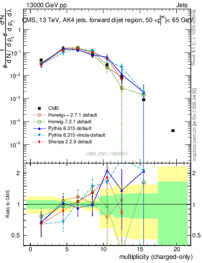 Plot of j.nch in 13000 GeV pp collisions