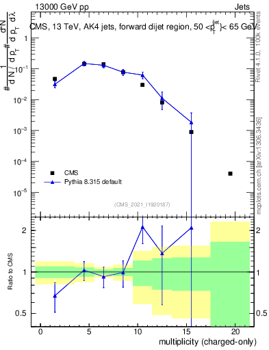 Plot of j.nch in 13000 GeV pp collisions