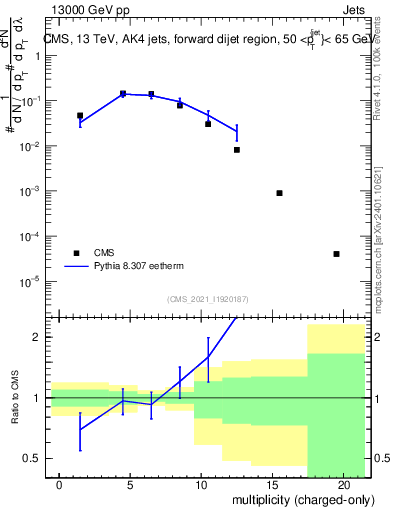 Plot of j.nch in 13000 GeV pp collisions