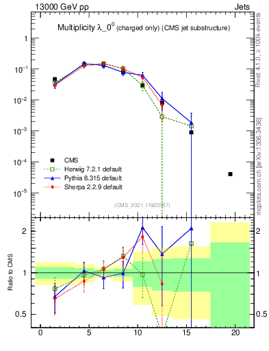 Plot of j.nch in 13000 GeV pp collisions