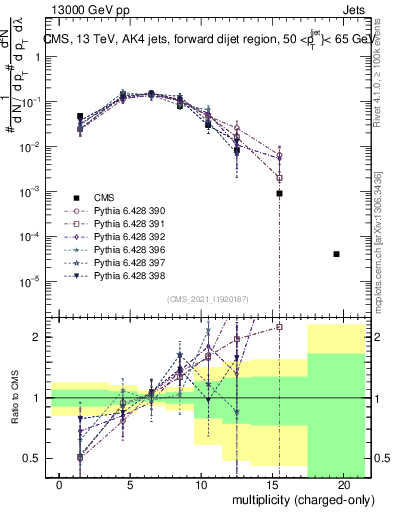 Plot of j.nch in 13000 GeV pp collisions