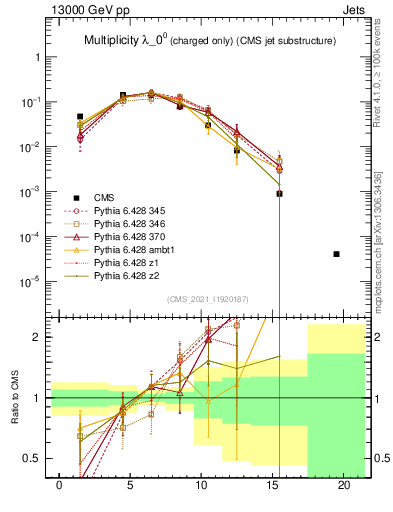Plot of j.nch in 13000 GeV pp collisions