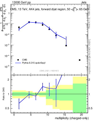 Plot of j.nch in 13000 GeV pp collisions