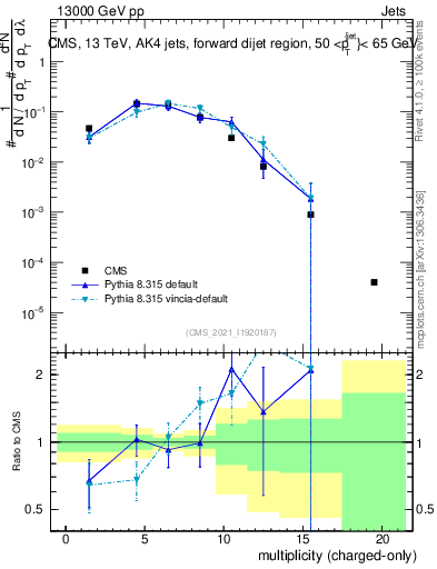 Plot of j.nch in 13000 GeV pp collisions